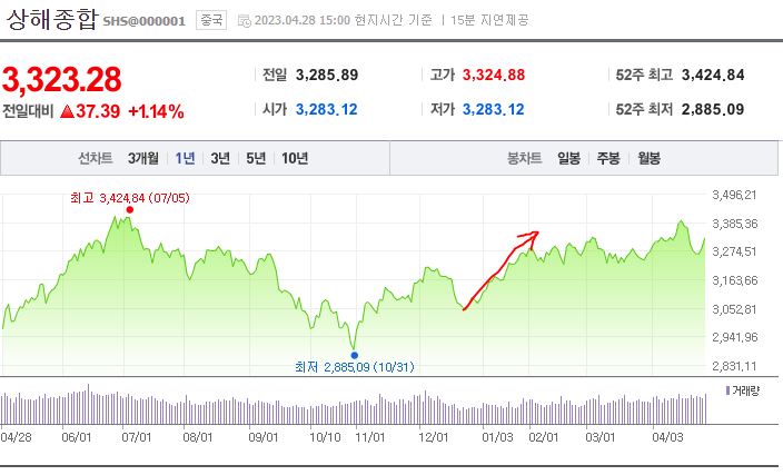 5월 중국주식 전망과 상해지수